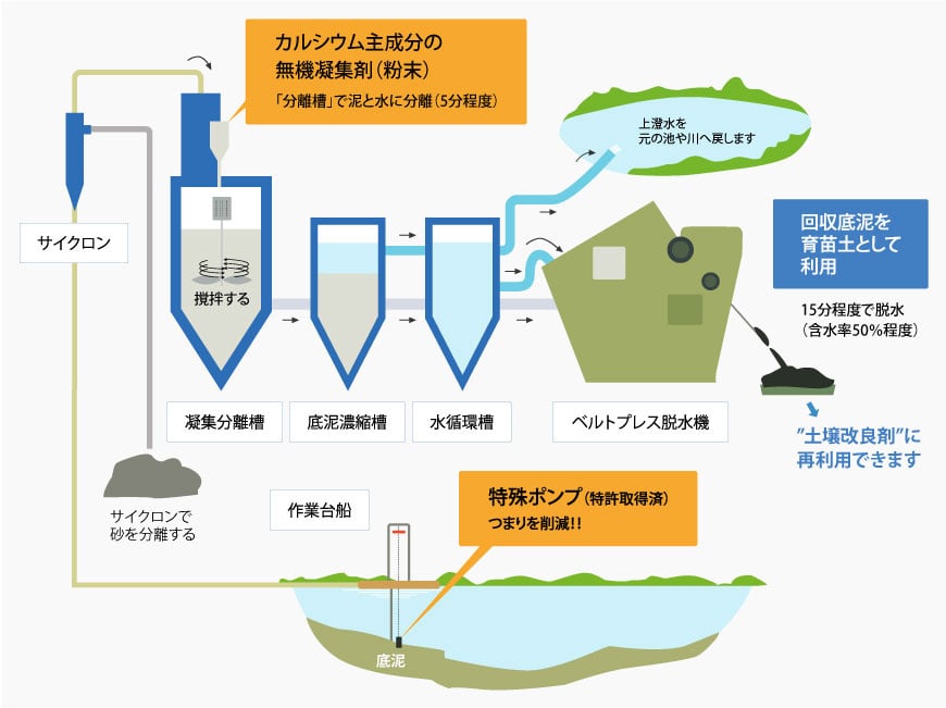 日本売 工業排水・廃材からの資源回収技術 化学工業 FONDOBLAKA